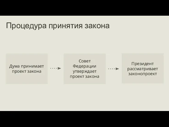 Процедура принятия закона Дума принимает проект закона Совет Федерации утверждает проект закона Президент рассматривает законопроект