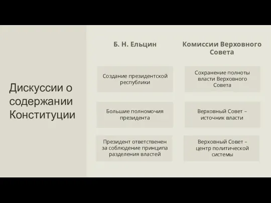 Дискуссии о содержании Конституции Б. Н. Ельцин Комиссии Верховного Совета