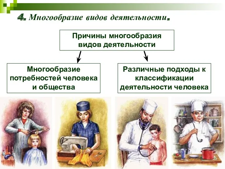 4. Многообразие видов деятельности. Причины многообразия видов деятельности Многообразие потребностей