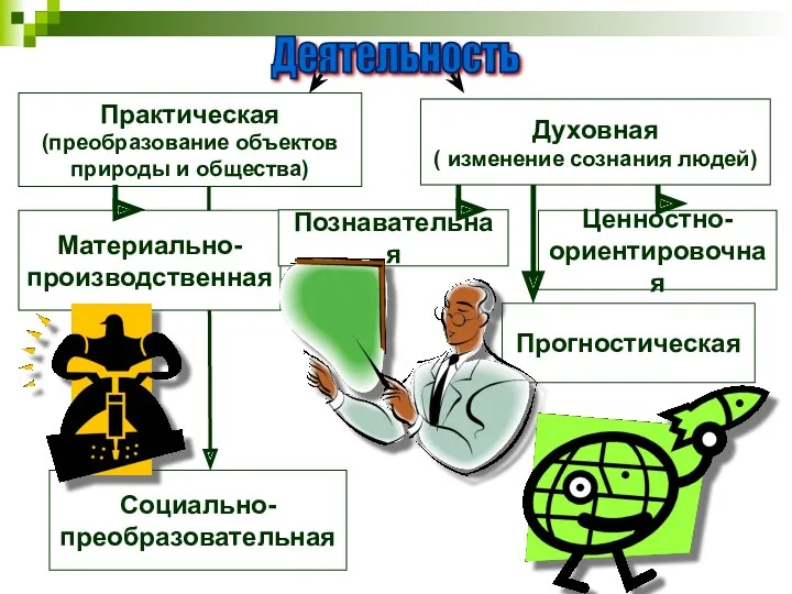 Деятельность Практическая (преобразование объектов природы и общества) Духовная ( изменение