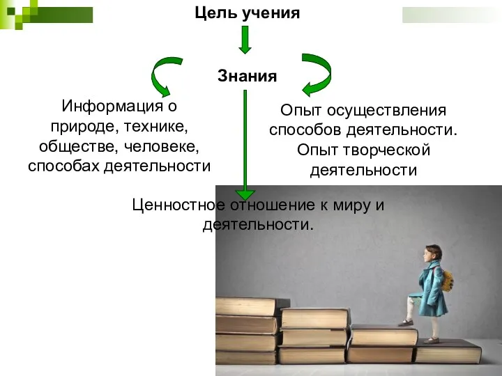 Цель учения Знания Информация о природе, технике, обществе, человеке, способах