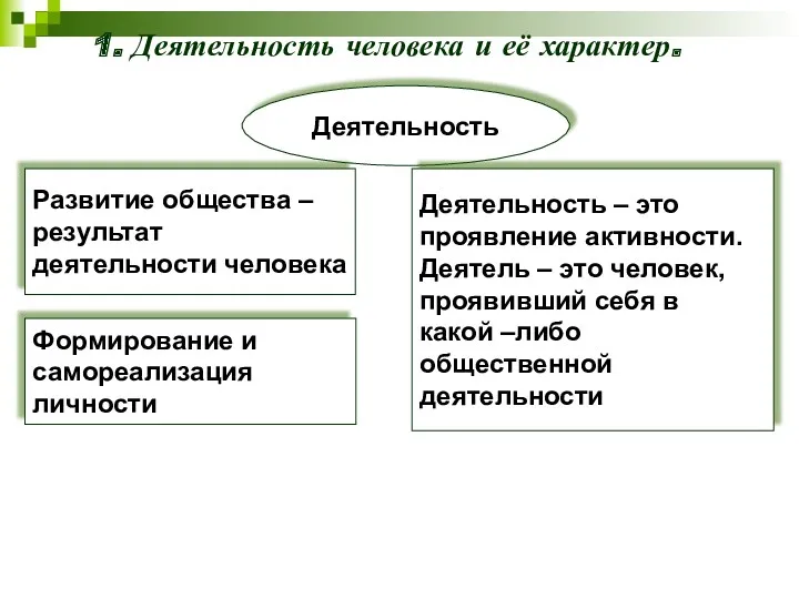 1. Деятельность человека и её характер. Деятельность Развитие общества –