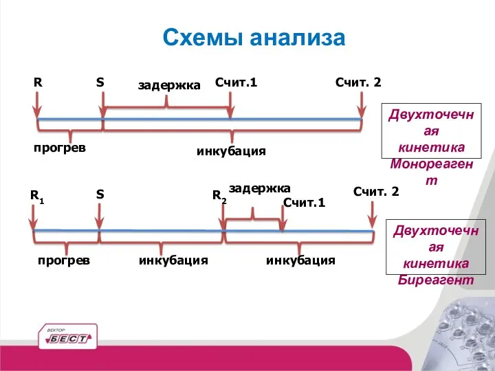 инкубация Счит.1 Счит. 2 Двухточечная кинетика Монореагент прогрев задержка R