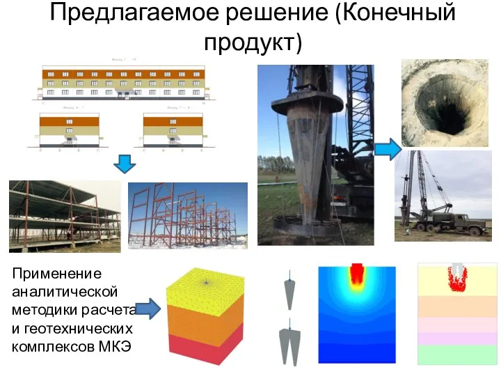 Предлагаемое решение (Конечный продукт) Применение аналитической методики расчета и геотехнических комплексов МКЭ