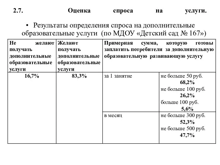 2.7. Оценка спроса на услуги. Результаты определения спроса на дополнительные