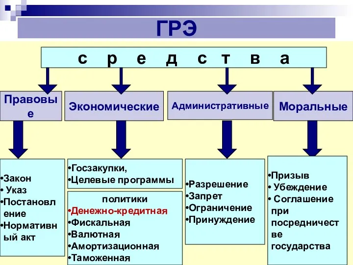 ГРЭ Экономические Административные Закон Указ Постановление Нормативный акт Моральные с