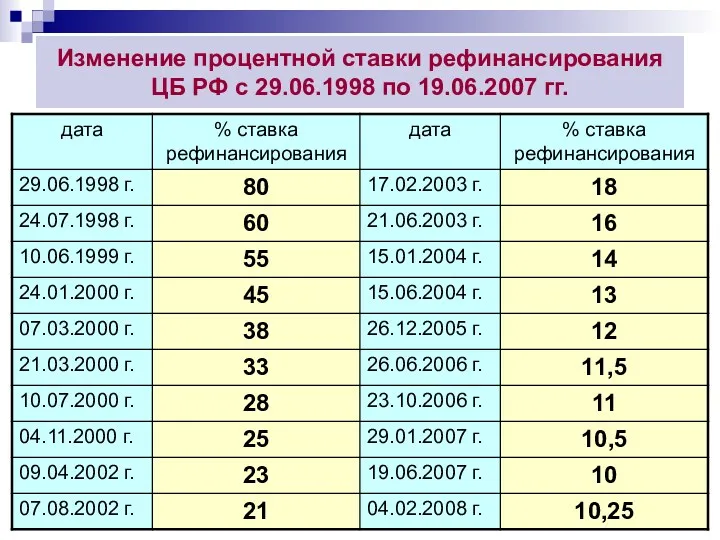 Изменение процентной ставки рефинансирования ЦБ РФ с 29.06.1998 по 19.06.2007 гг.