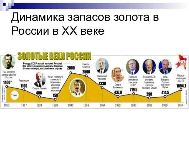 Динамика запасов золота в России в ХХ веке