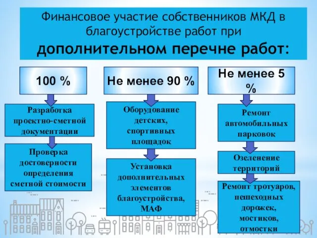 Ремонт автомобильных парковок Озеленение территорий Ремонт тротуаров, пешеходных дорожек, мостиков,