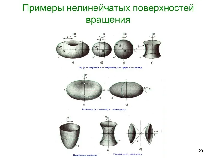 Примеры нелинейчатых поверхностей вращения Гиперболоид вращения