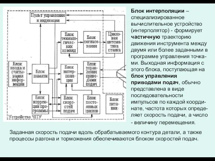 Блок интерполяции – специализированное вычислительное устройство (интерполятор) - формирует частичную траекторию движения инструмента