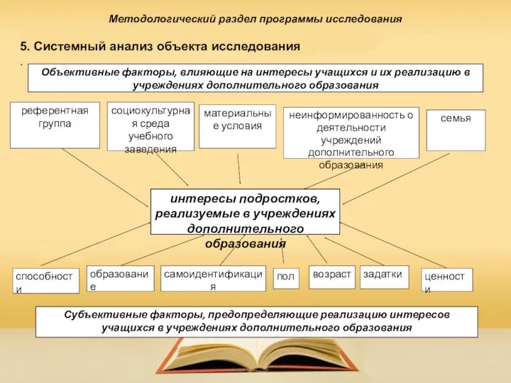 Методологический раздел программы исследования 5. Системный анализ объекта исследования .