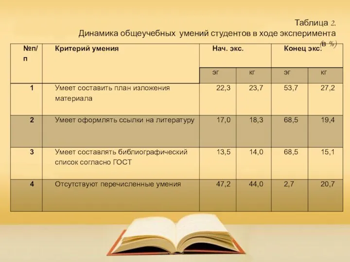 Таблица 2. Динамика общеучебных умений студентов в ходе эксперимента (в %)