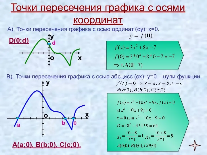 Точки пересечения графика с осями координат А). Точки пересечения графика