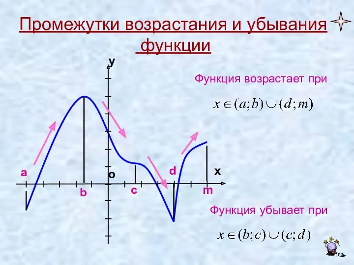 Промежутки возрастания и убывания функции a b c d m Функция возрастает при Функция убывает при