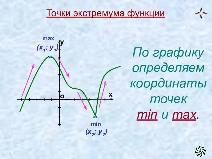Точки экстремума функции min По графику определяем координаты точек min