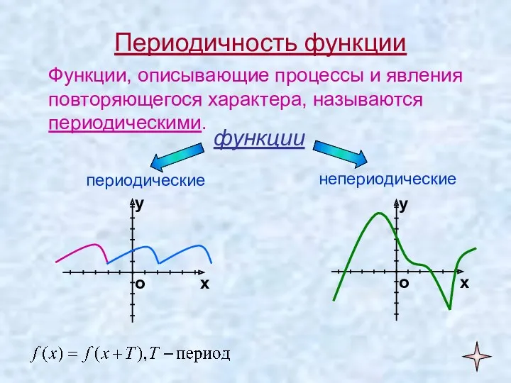 Периодичность функции Функции, описывающие процессы и явления повторяющегося характера, называются периодическими. функции периодические непериодические