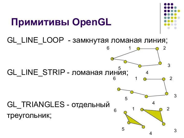 Примитивы OpenGL GL_LINE_LOOP - замкнутая ломаная линия; GL_LINE_STRIP - ломаная линия; GL_TRIANGLES - отдельный треугольник; 3