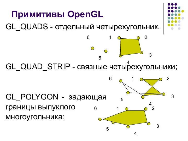 Примитивы OpenGL GL_QUADS - отдельный четырехугольник. GL_QUAD_STRIP - связные четырехугольники; GL_POLYGON - задающая границы выпуклого многоугольника;
