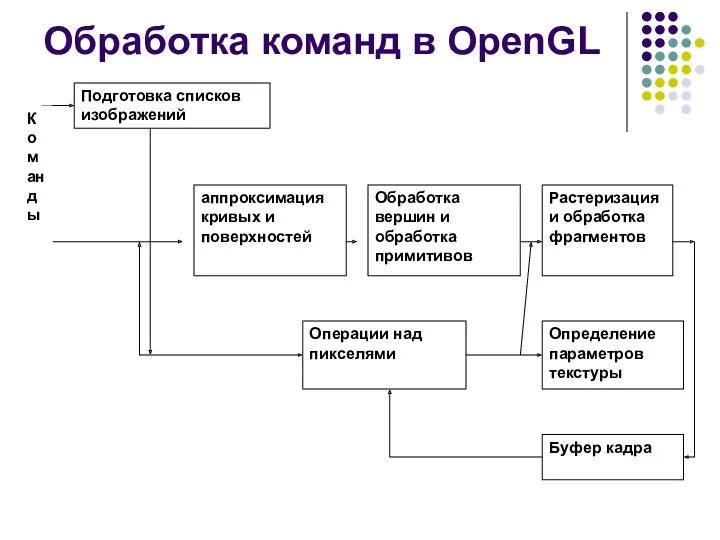 Обработка команд в OpenGL