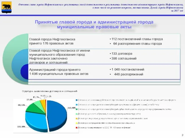 Отчеты главы города Нефтеюганска о результатах своей деятельности и результатах