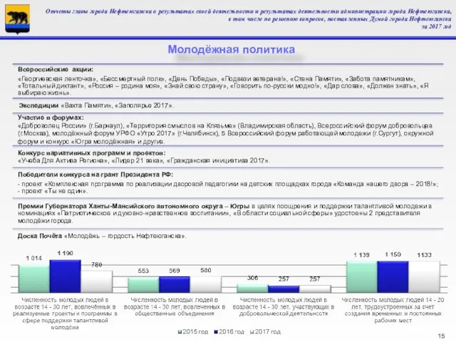 Молодёжная политика Отчеты главы города Нефтеюганска о результатах своей деятельности
