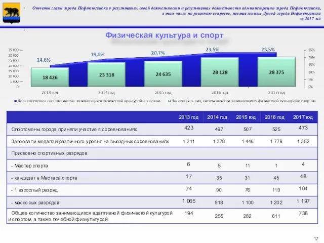 Физическая культура и спорт Отчеты главы города Нефтеюганска о результатах