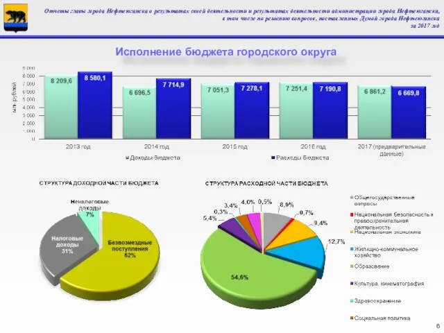 Исполнение бюджета городского округа Отчеты главы города Нефтеюганска о результатах
