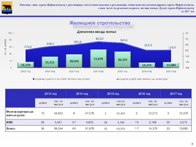 Жилищное стротельство Отчеты главы города Нефтеюганска о результатах своей деятельности