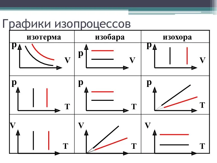 Графики изопроцессов p p p p V V V V