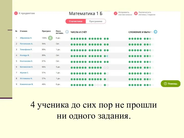 4 ученика до сих пор не прошли ни одного задания.