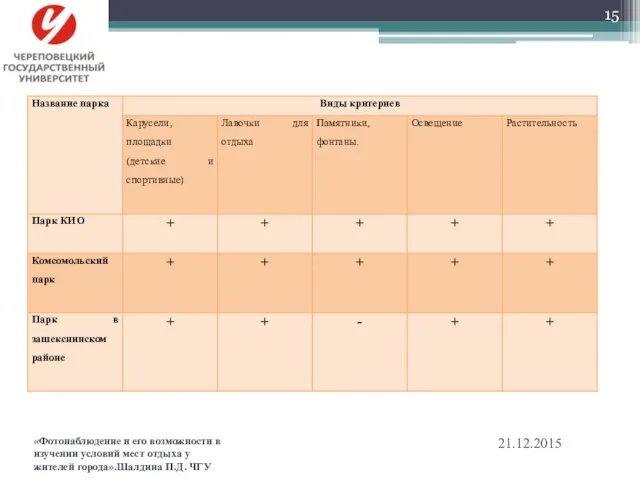 21.12.2015 «Фотонаблюдение и его возможности в изучении условий мест отдыха у жителей города».Шалдина П.Д. ЧГУ