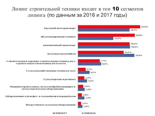 Лизинг строительной техники входит в топ 10 сегментов лизинга (по данным за 2016 и 2017 годы)