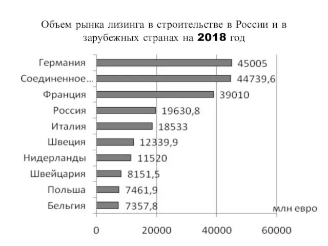 Объем рынка лизинга в строительстве в России и в зарубежных странах на 2018 год