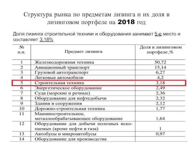 Структура рынка по предметам лизинга и их доля в лизинговом