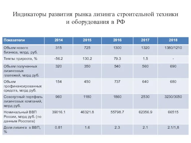 Индикаторы развития рынка лизинга строительной техники и оборудования в РФ