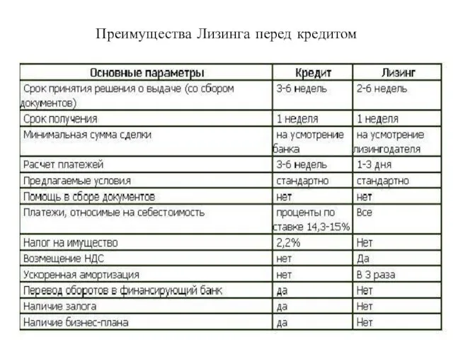 Преимущества Лизинга перед кредитом