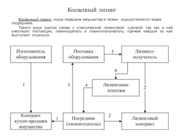 Косвенный лизинг Косвенный лизинг, когда передача имущества в лизинг осуществляется