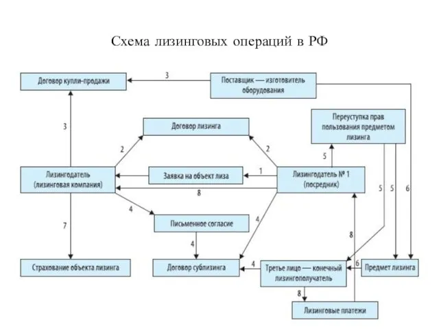 Схема лизинговых операций в РФ