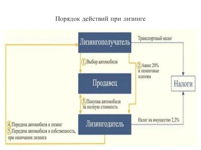 Порядок действий при лизинге