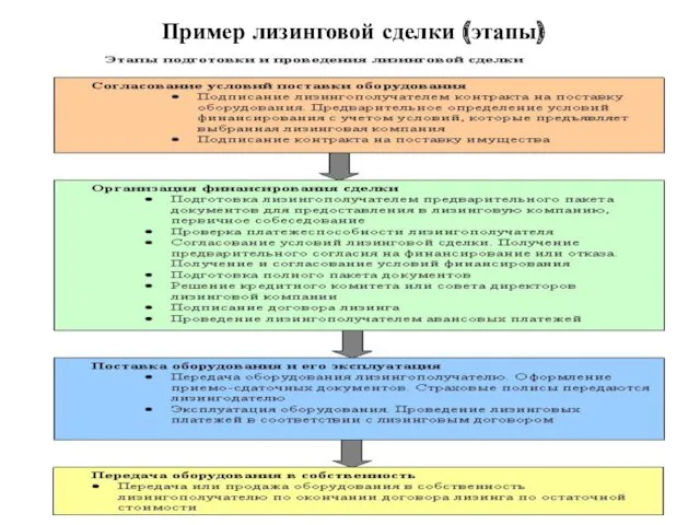 Пример лизинговой сделки (этапы)