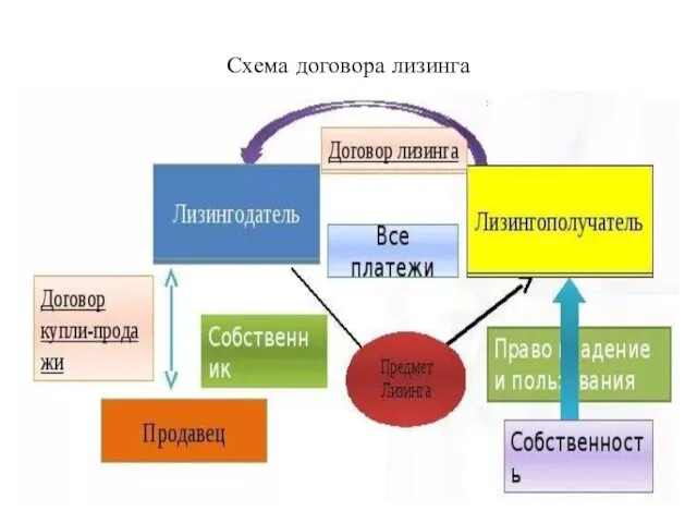 Схема договора лизинга