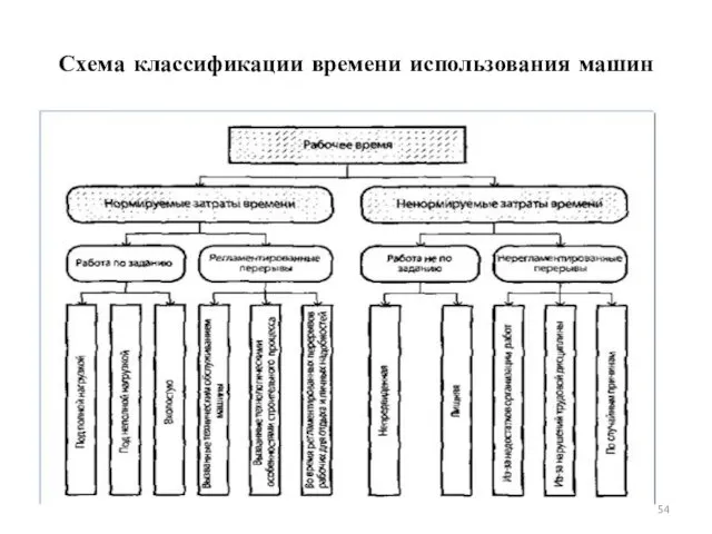 Схема классификации времени использования машин