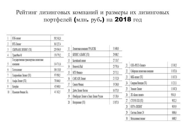 Рейтинг лизинговых компаний и размеры их лизинговых портфелей (млн. руб.) на 2018 год