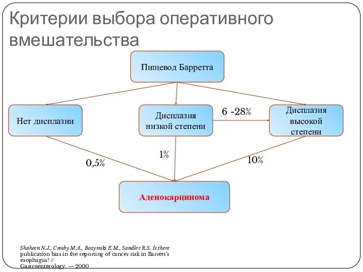 Критерии выбора оперативного вмешательства Пищевод Барретта Нет дисплазии Дисплазия высокой