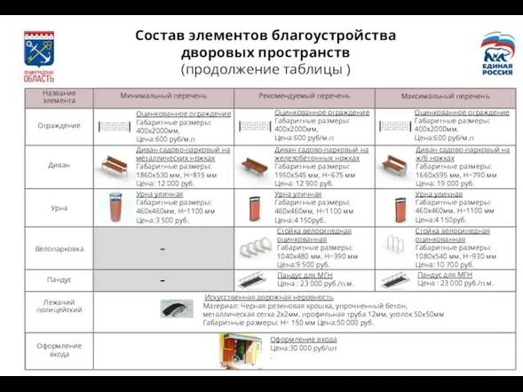 Освещение Состав элементов благоустройства дворовых пространств (продолжение таблицы ) Название