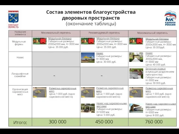 Освещение Состав элементов благоустройства дворовых пространств (окончание таблицы) Название элемента