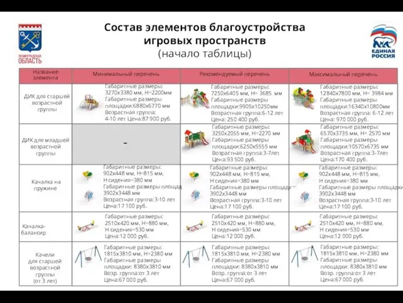 Освещение Состав элементов благоустройства игровых пространств (начало таблицы) Название элемента