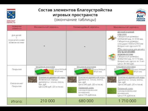 Освещение Состав элементов благоустройства игровых пространств (окончание таблицы) Название элемента