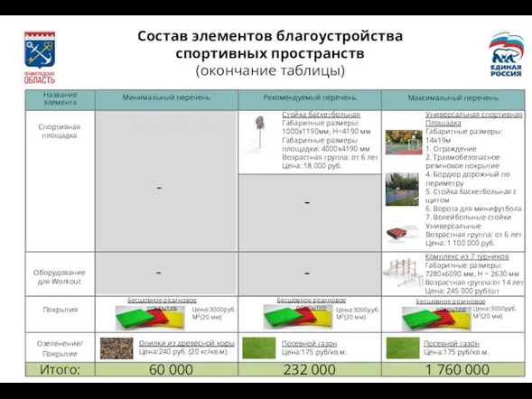 Освещение Состав элементов благоустройства спортивных пространств (окончание таблицы) Название элемента